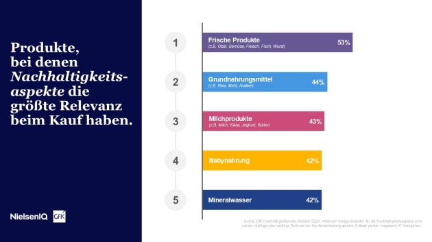 Bei frischen Produkten spielt Nachhaltigkeit eine wichtige Rolle bei der Kaufentscheidung - Nachhaltigkeitsaspekte haben für Konsument:innen bei frischen Produkten wie Obst, Gemüse, Fleisch und Fisch die größte Relevanz - Quelle: NIQ/GfK